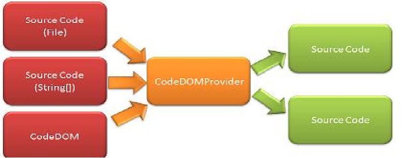 C# ile CodeDom kütüphanesi - Yazılıma Kod Entegrasyonu