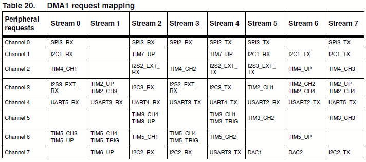 STM32F4 DMA1 Mapping
