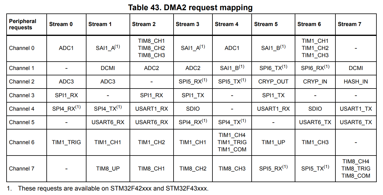 STM32F4 DMA2 Mapping
