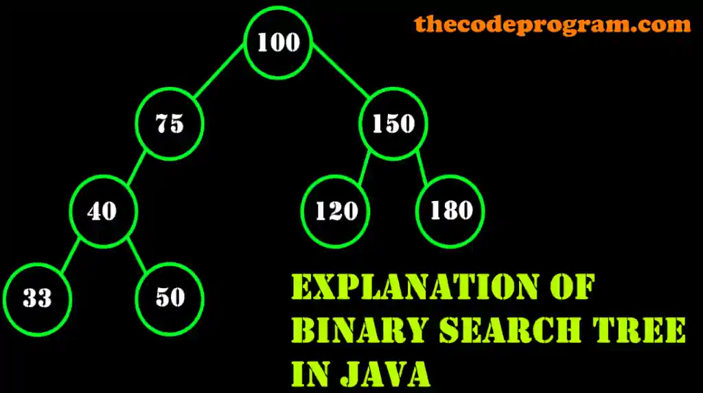 Explanation of Binary Search Tree in Java