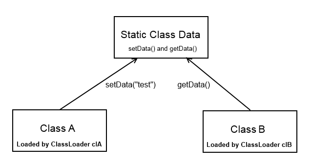 Java ile Static İfadesi Kullanımı