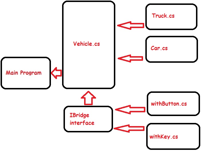 Bridge Design Pattern Schematic