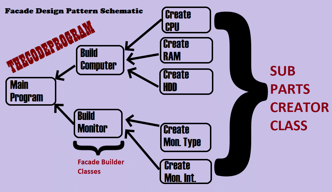 Facade Design Pattern Schematic