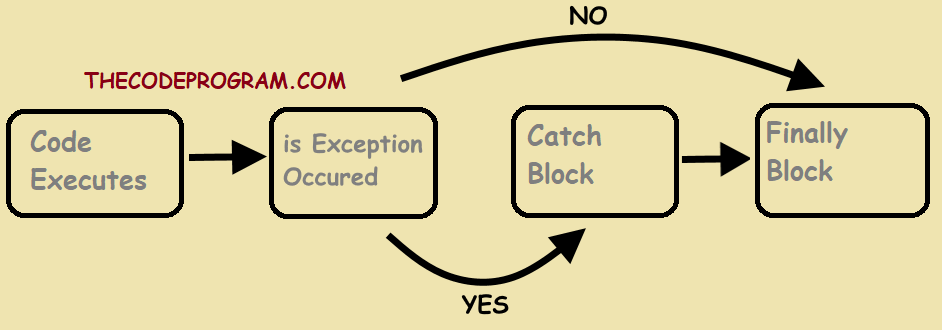 PHP Exception Handling Using Try Catch: For Basic and Advanced Use