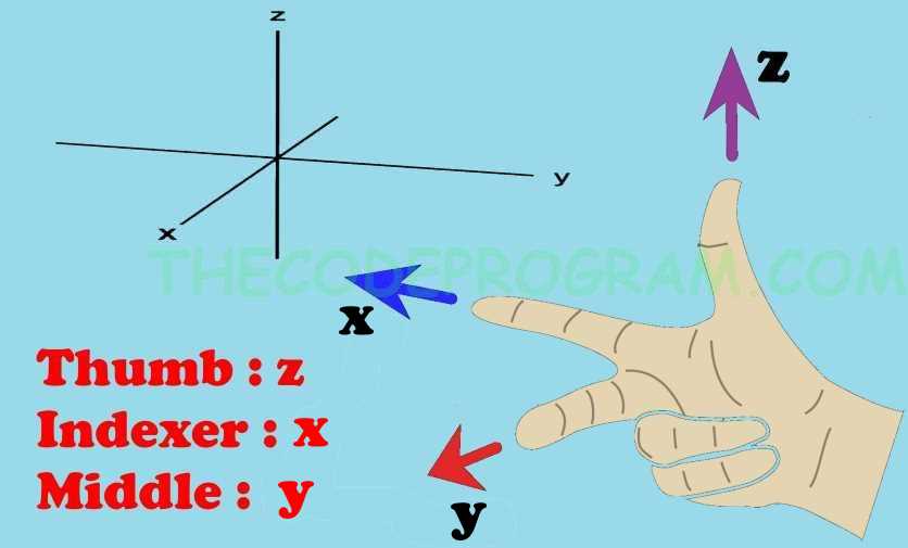 Right Hand Rule with 3D Cartesian Axis