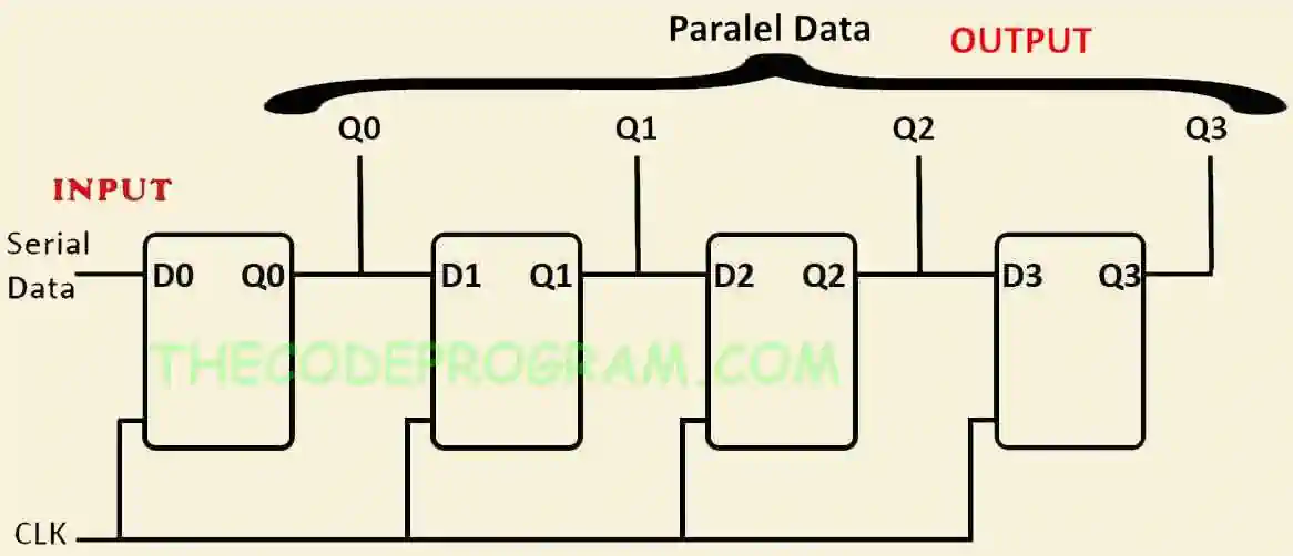 Serial In Paralel Out Shift Register Basic Schematic