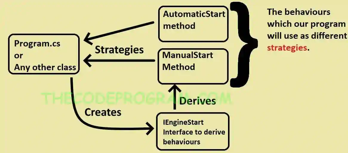 Strategy Design Pattern Schematic
