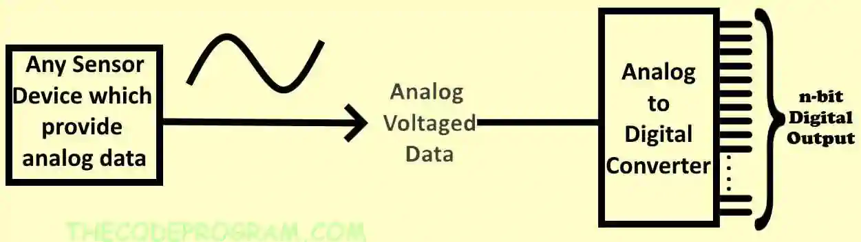 Basic Schematic of Simple ADC