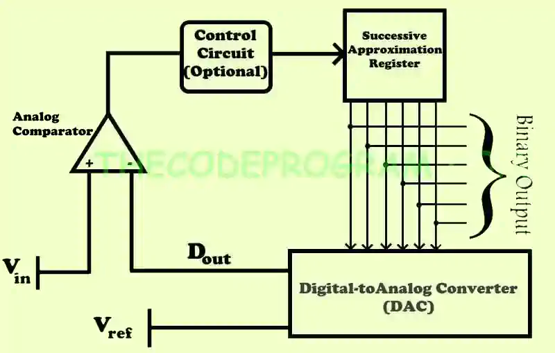 Succesive Approximation Register ADC Method