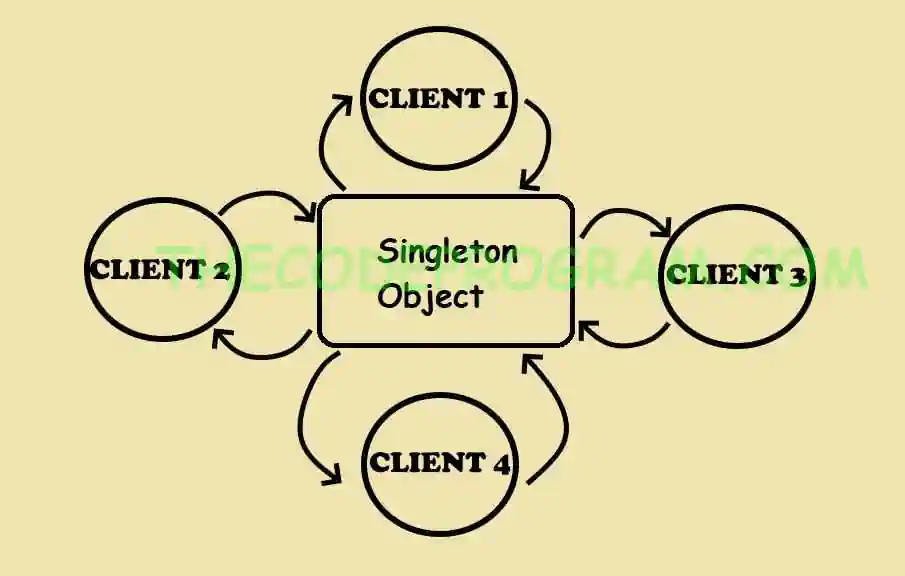 Schematic of Singleton Design Pattern