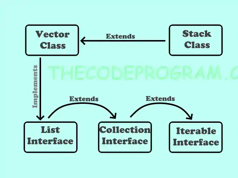 Stack Sınıfı Diagramı