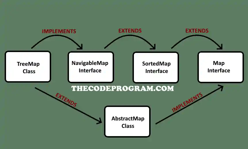 TreeMap Class Hierachy Diagram
