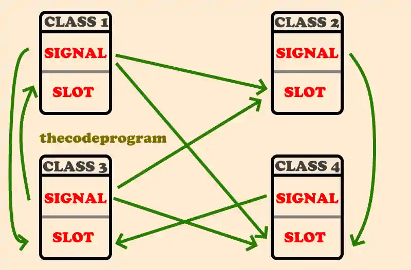 Qt C++ Signal Slot Example Diagram