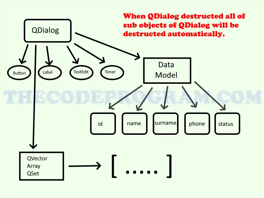 Qt framework Object tree basic description scheme